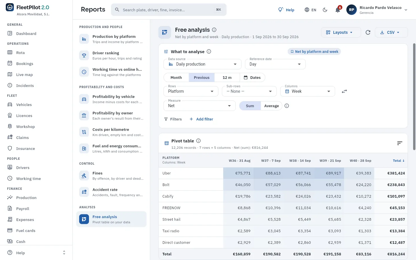 A free analysis: September's net by platform and week.