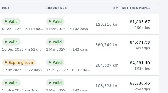 The same list as seen by management: with each car's net for the month.