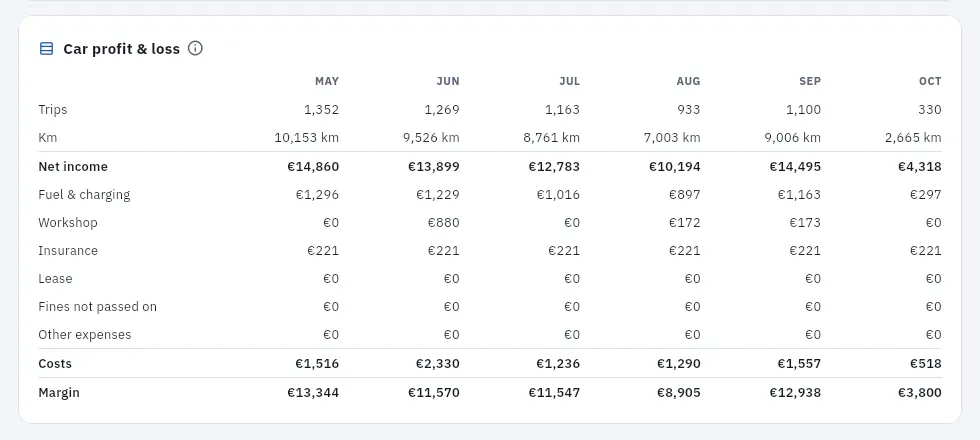 The car's account: trips, km, net income and each cost item for the last six months.